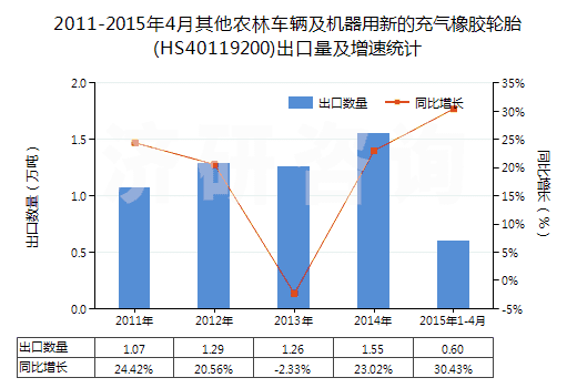 2011-2015年4月其他農林車輛及機器用新的充氣橡膠輪胎(HS40119200)出口量及增速統(tǒng)計